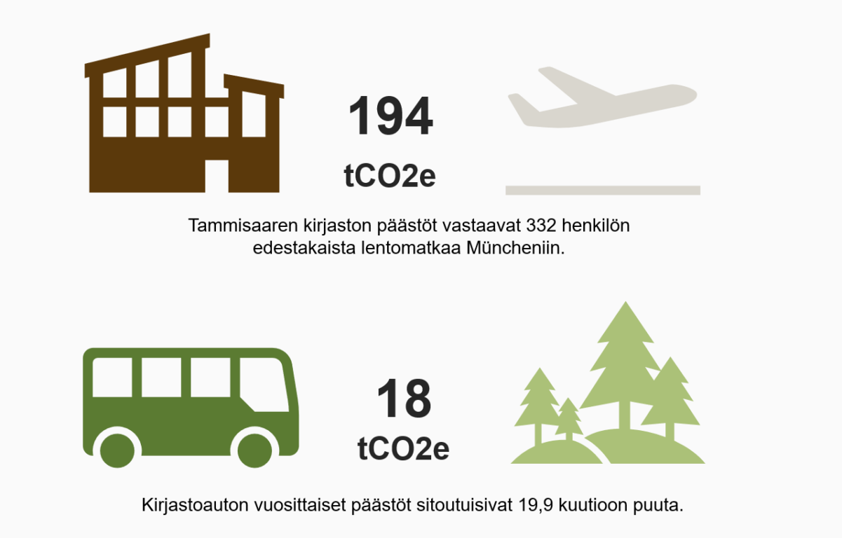 Tammisaaren kirjaston päästöt vastaavat 332 henkilön edestakaista lentomatkaa Müncheniin. Kirjastoauton vuosittaiset päästöt sitoutuisivat 19,9 kuutioon puuta.