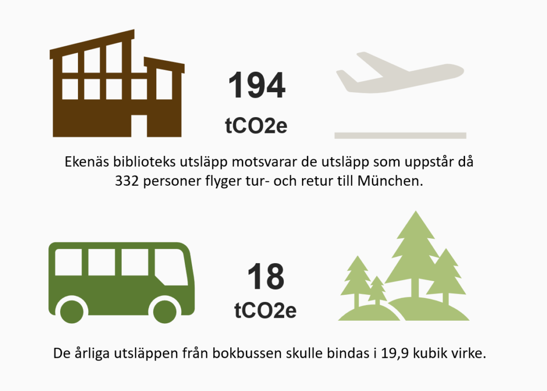 Ekenäs biblioteks utsläpp motsvarar de utsläpp som uppstår då 332 personer flyger tur och retur till München.

De årliga utsläppen från bokbussen skulle bindas i 19,9 kubik virke. 