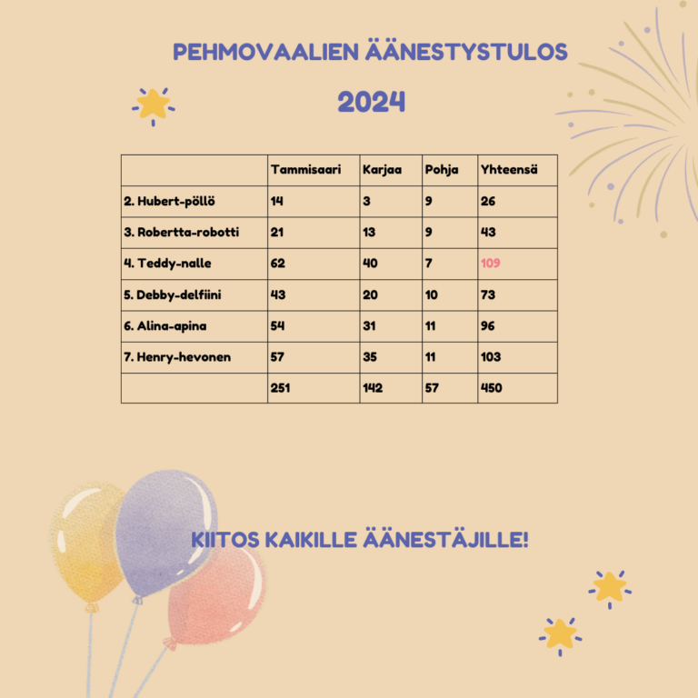 Pehmovaalien äänestystulos 2024: Hubert-pöllö 26, Robertta-robotti 43, Teddy-nalle 109, Debby-delfiini 73, Alina-apina 96, Henry-hevonen 103.