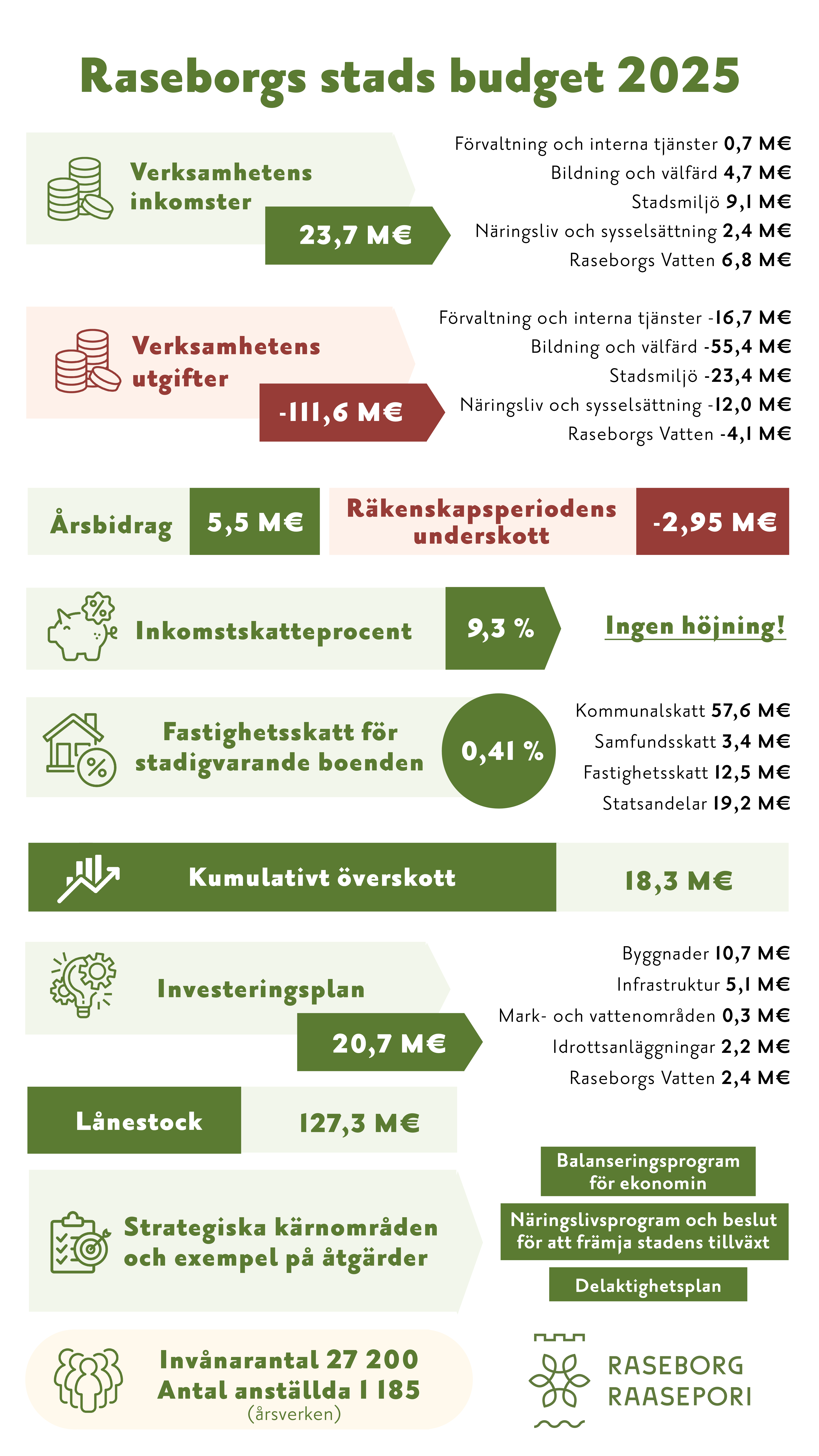 Budgetens nyckeltal presenterat i en bild. 